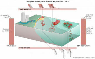 Minder plastic in de oceaan �n makkelijker op te ruimen