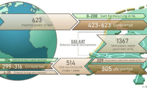 In Nederland werd in 2017 1367 miljoen kilo aan plasticafval gegenereerd. Daarna