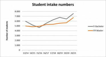 Intake of Bachelor's and Master's students increases sharply