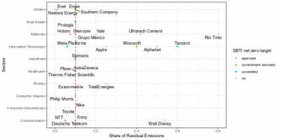 Most companies fail to define ambitious reduction targets