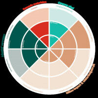 Real Estate gaat meer circulair bouwen